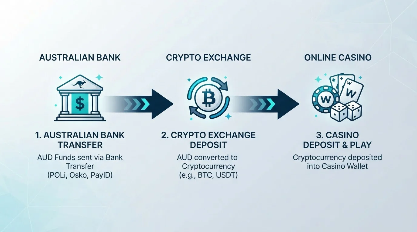 Clean step-by-step flow diagram showing AUD to USDT to casino path