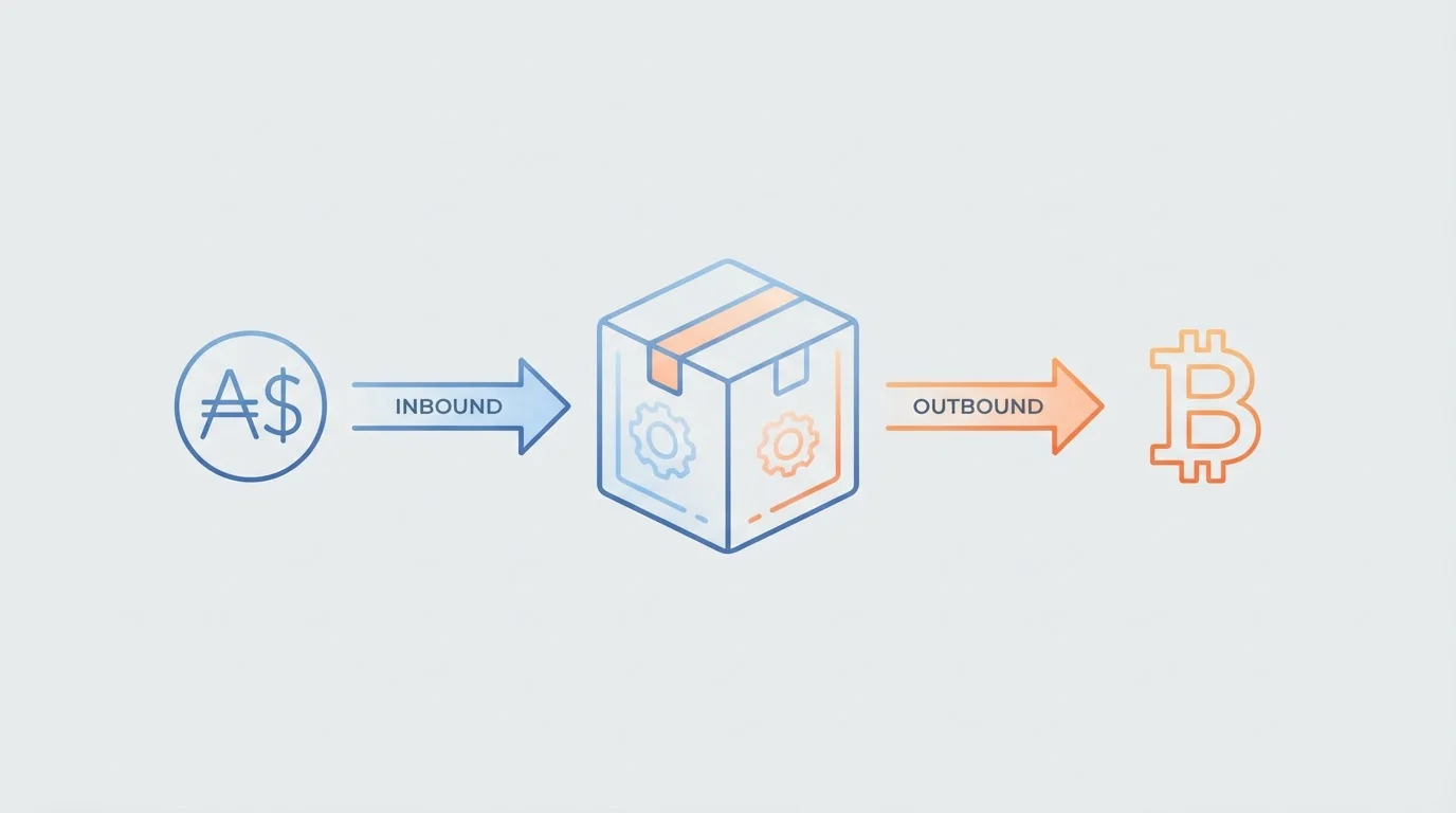 Diagram showing PayID deposit flow versus withdrawal routing through cryptocurrency