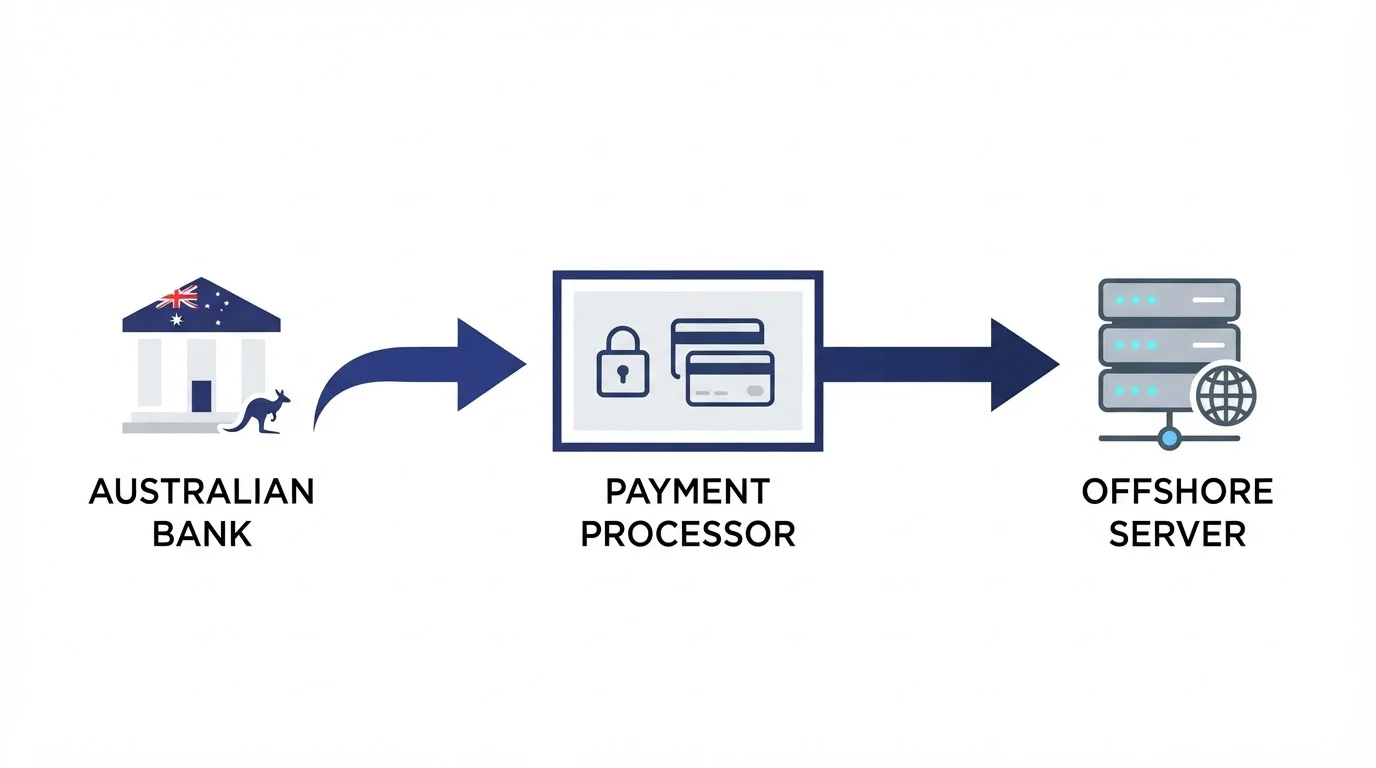 Diagram showing NPP payment flow from Australian bank to offshore casino